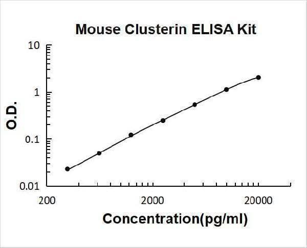 Mouse Clusterin / Apolipoprotein J ELISA Kit PicoKine® Boster Bio