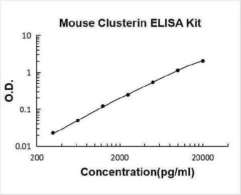 Mouse Clusterin / Apolipoprotein J ELISA Kit PicoKine® Boster Bio