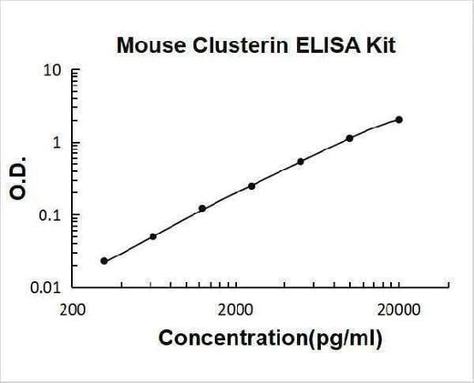 Mouse Clusterin / Apolipoprotein J ELISA Kit PicoKine® Boster Bio