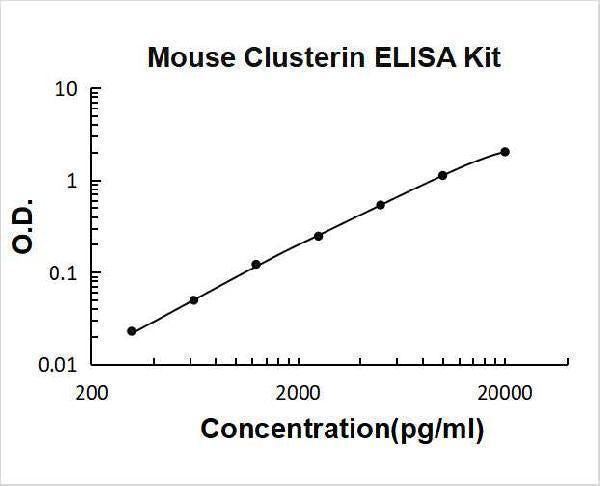 Mouse Clusterin / Apolipoprotein J ELISA Kit PicoKine® Boster Bio