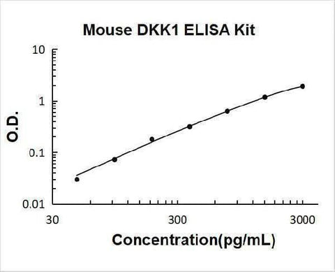 Mouse DKK-1 ELISA Kit PicoKine® Boster Bio