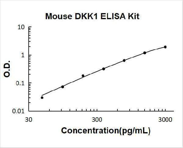 Mouse DKK-1 ELISA Kit PicoKine® Boster Bio