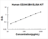 Human CD244/2B4 ELISA Kit PicoKine® Boster Bio