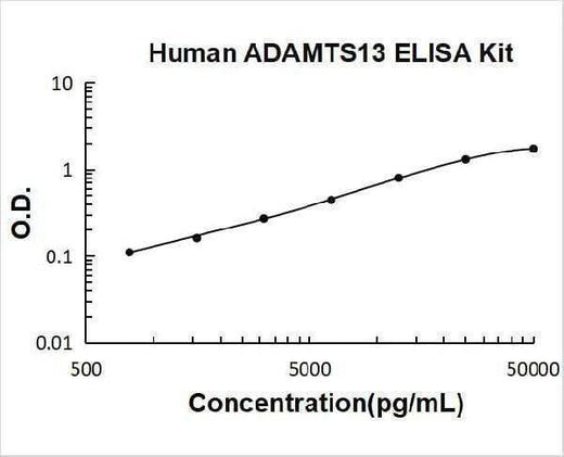 Human ADAMTS13 ELISA Kit PicoKine® Boster Bio