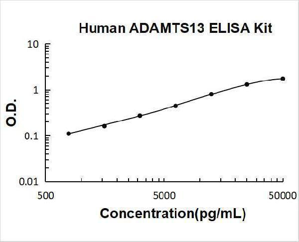 Human ADAMTS13 ELISA Kit PicoKine® Boster Bio