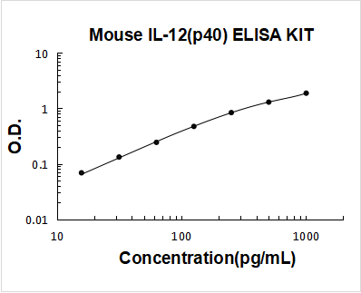 Mouse IL-12(p40) ELISA Kit PicoKine® Boster Bio