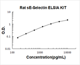 Rat sE-Selectin ELISA Kit PicoKine® Boster Bio