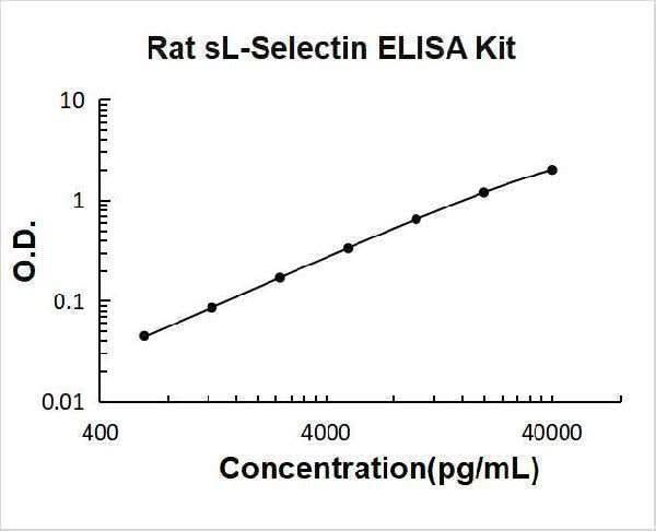Rat sL-Selectin ELISA Kit PicoKine® Boster Bio