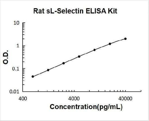 Rat sL-Selectin ELISA Kit PicoKine® Boster Bio