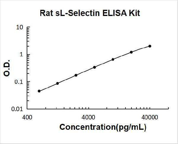 Rat sL-Selectin ELISA Kit PicoKine® Boster Bio