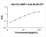Rat CCL4/MIP-1 Beta ELISA Kit PicoKine® Boster Bio