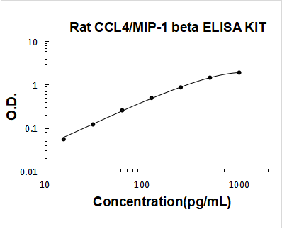 Rat CCL4/MIP-1 Beta ELISA Kit PicoKine® Boster Bio