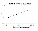 Human ICAM-3 / CD50 ELISA Kit PicoKine® Boster Bio