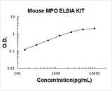 Mouse MPO/Myeloperoxidase ELISA Kit PicoKine® Boster Bio