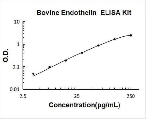 Bovine Endothelin ELISA Kit PicoKine® Boster Bio