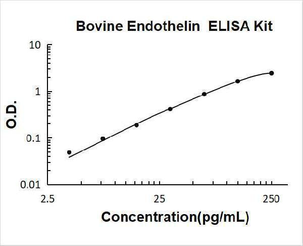 Bovine Endothelin ELISA Kit PicoKine® Boster Bio