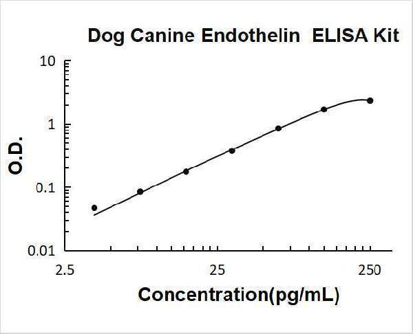 Dog Canine Endothelin ELISA Kit PicoKine® Boster Bio