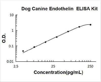 Dog Canine Endothelin ELISA Kit PicoKine® Boster Bio