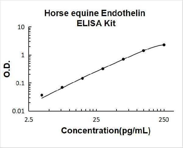 Horse equine Endothelin ELISA Kit PicoKine® Boster Bio