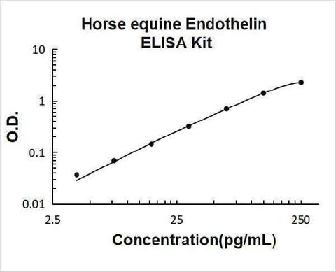 Horse equine Endothelin ELISA Kit PicoKine® Boster Bio