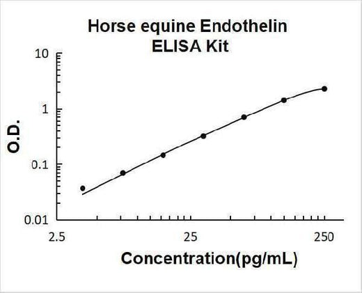 Horse equine Endothelin ELISA Kit PicoKine® Boster Bio