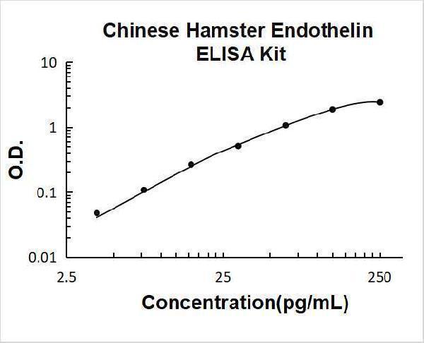 Chinese Hamster Endothelin ELISA Kit PicoKine® Boster Bio