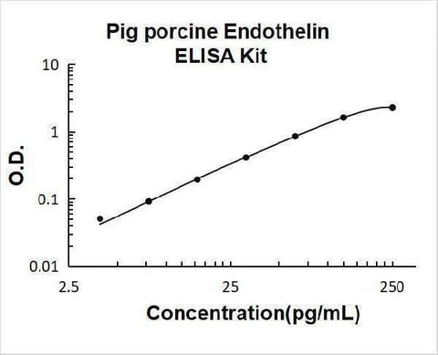 Pig porcine Endothelin ELISA Kit PicoKine® Boster Bio