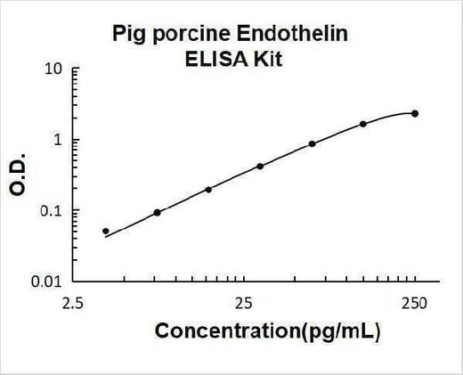 Pig porcine Endothelin ELISA Kit PicoKine® Boster Bio