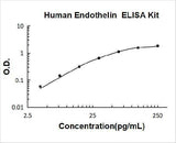 Human Endothelin ELISA Kit PicoKine® Boster Bio