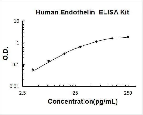Human Endothelin ELISA Kit PicoKine® Boster Bio