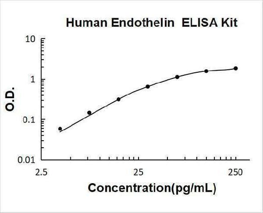 Human Endothelin ELISA Kit PicoKine® Boster Bio