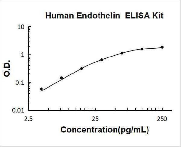 Human Endothelin ELISA Kit PicoKine® Boster Bio