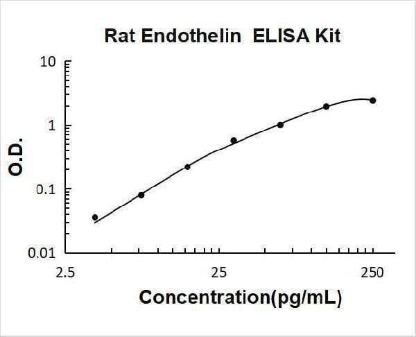 Rat Endothelin 1/EDN1 ELISA Kit PicoKine® Boster Bio