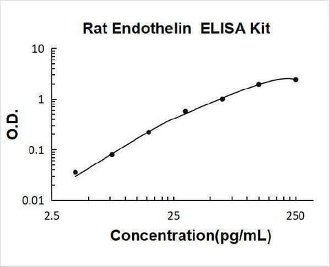 Rat Endothelin 1/EDN1 ELISA Kit PicoKine® Boster Bio