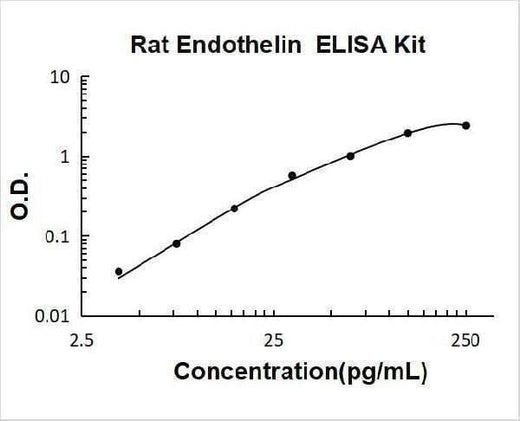 Rat Endothelin 1/EDN1 ELISA Kit PicoKine® Boster Bio