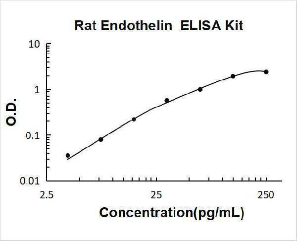 Rat Endothelin 1/EDN1 ELISA Kit PicoKine® Boster Bio