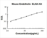 Mouse Endothelin 1/EDN1 ELISA Kit PicoKine® Boster Bio