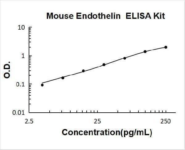 Mouse Endothelin 1/EDN1 ELISA Kit PicoKine® Boster Bio