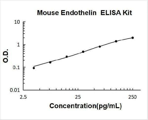 Mouse Endothelin 1/EDN1 ELISA Kit PicoKine® Boster Bio