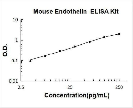 Mouse Endothelin 1/EDN1 ELISA Kit PicoKine® Boster Bio
