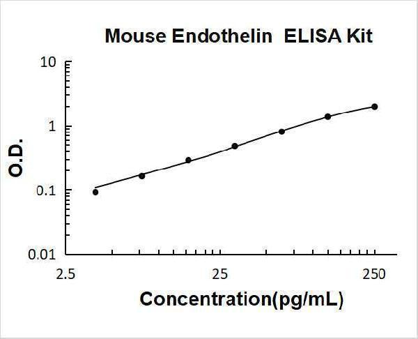 Mouse Endothelin 1/EDN1 ELISA Kit PicoKine® Boster Bio