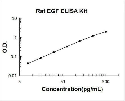 Rat EGF ELISA Kit PicoKine® Boster Bio
