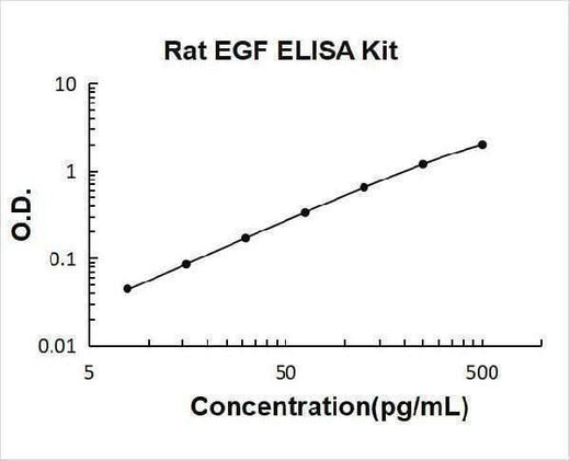 Rat EGF ELISA Kit PicoKine® Boster Bio