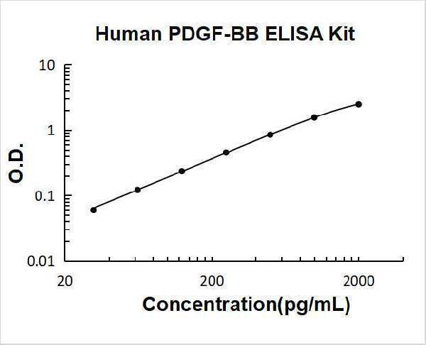 Human PDGF-BB ELISA Kit PicoKine® Boster Bio