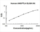 Human ANGPTL4 / Angiopoietin Like 4 / ARP4 ELISA Kit PicoKine® Boster Bio