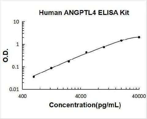 Human ANGPTL4 / Angiopoietin Like 4 / ARP4 ELISA Kit PicoKine® Boster Bio