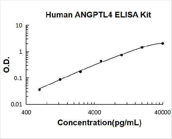 Human ANGPTL4 / Angiopoietin Like 4 / ARP4 ELISA Kit PicoKine® Boster Bio