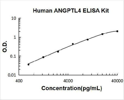 Human ANGPTL4 / Angiopoietin Like 4 / ARP4 ELISA Kit PicoKine® Boster Bio