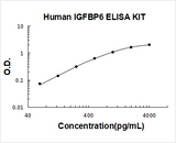 Human IGFBP6 ELISA Kit PicoKine® Boster Bio