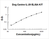 Dog Canine IL-29 ELISA Kit PicoKine® Boster Bio